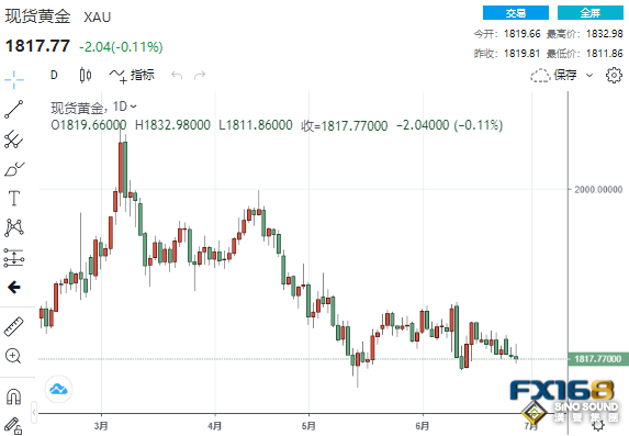 這一貴金屬悄悄大爆發！兩大事件將黃金送上過山車、1800大關恐將不保？