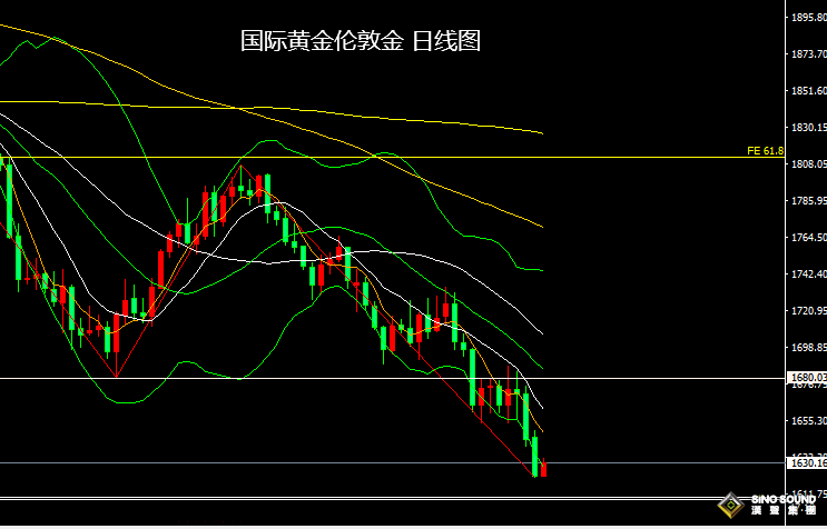 张尧浠：美元强势仍在继续、全球市场动荡黄金引领下跌
