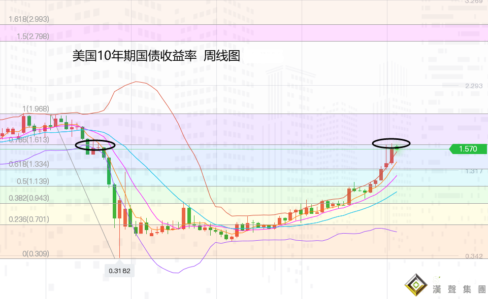 張堯浠:美指美債初生遇阻預期、黃金反彈仍有低點風險