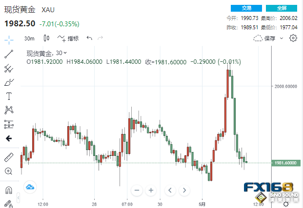 瘋狂大爆發！黃金突然狂飆逾40美元 美聯儲決議來襲，更大行情一觸即發？