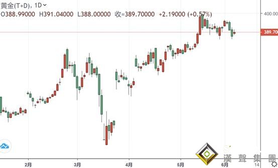 剛剛!金價短線急跌失守1710 中美最新一則消息刺激市場 金銀T+D試圖企穩