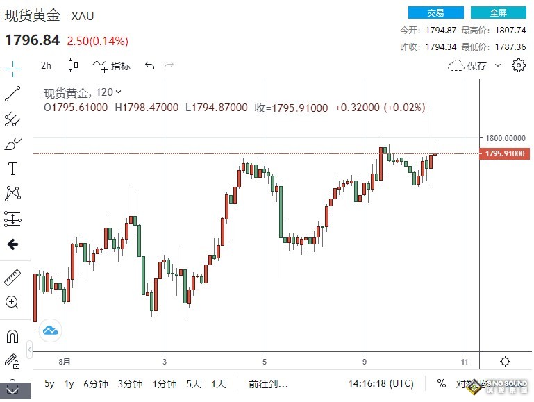 市場風向突變！黃金僅短暫狂歡 迅速回落失守1800 大幅加息預期仍在