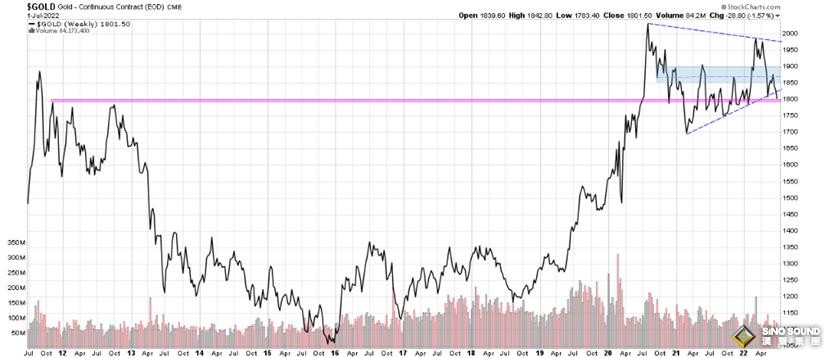 是站穩腳跟還是崩潰？2022年下半年開幕，黃金必看的4張圖……