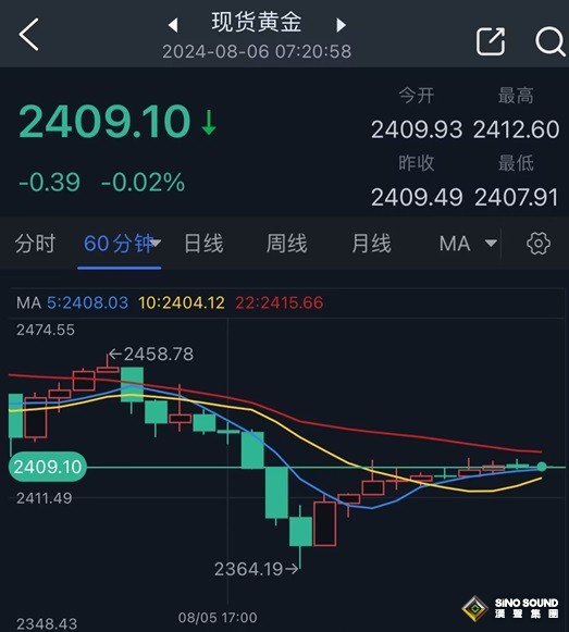 令人震驚！全球股市遭血洗、中東又有大消息 金價巨震近95美元 如何交易黃金？