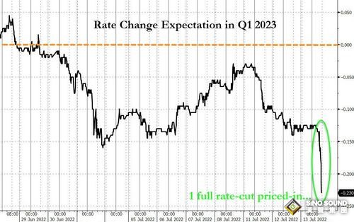 這才是金價大漲原因所在？市場已開始預計美聯儲明年降息 黃金或再閃爍光芒