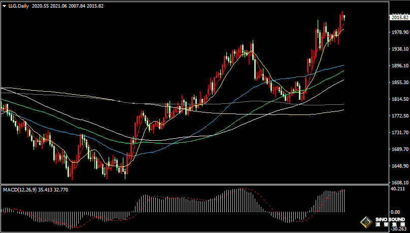 漢聲張新才:[4月6日晚評]近二日金價漲勢強勁，多頭出現獲利了結心態