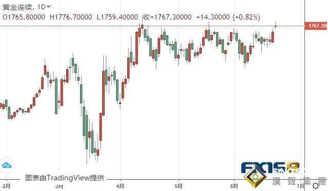 黃金期貨恐還有逾30美元大漲空間 機構:黃金和白銀最新技術前景分析