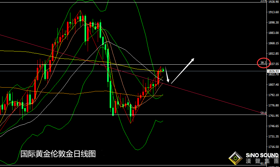 張堯浠：鮑威爾再續鴿聲、美元走高黃金回落仍為多