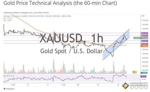 兩張圖看黃金技術前景！金價長期恐仍有大跌空間 投資者該如何獲利了結？