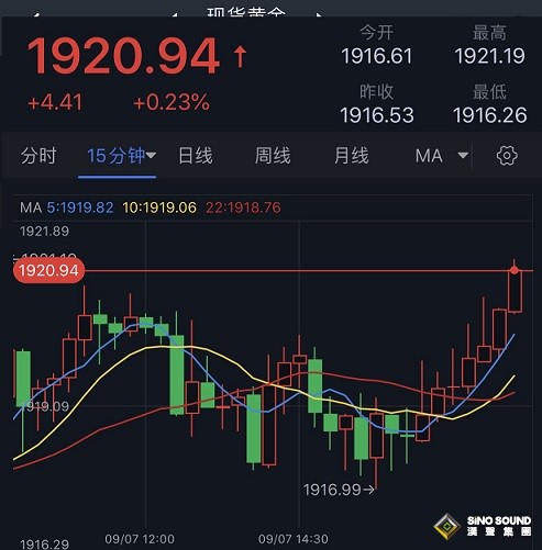 中國一則消息刺激金價突破1920美元！分析師：金價“死貓反彈” 空頭盼攻克關鍵支撐