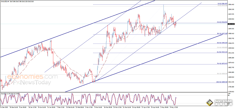 金價確認失守重要水準！黃金日內交易分析：金價恐仍有近40美元大跌空間
