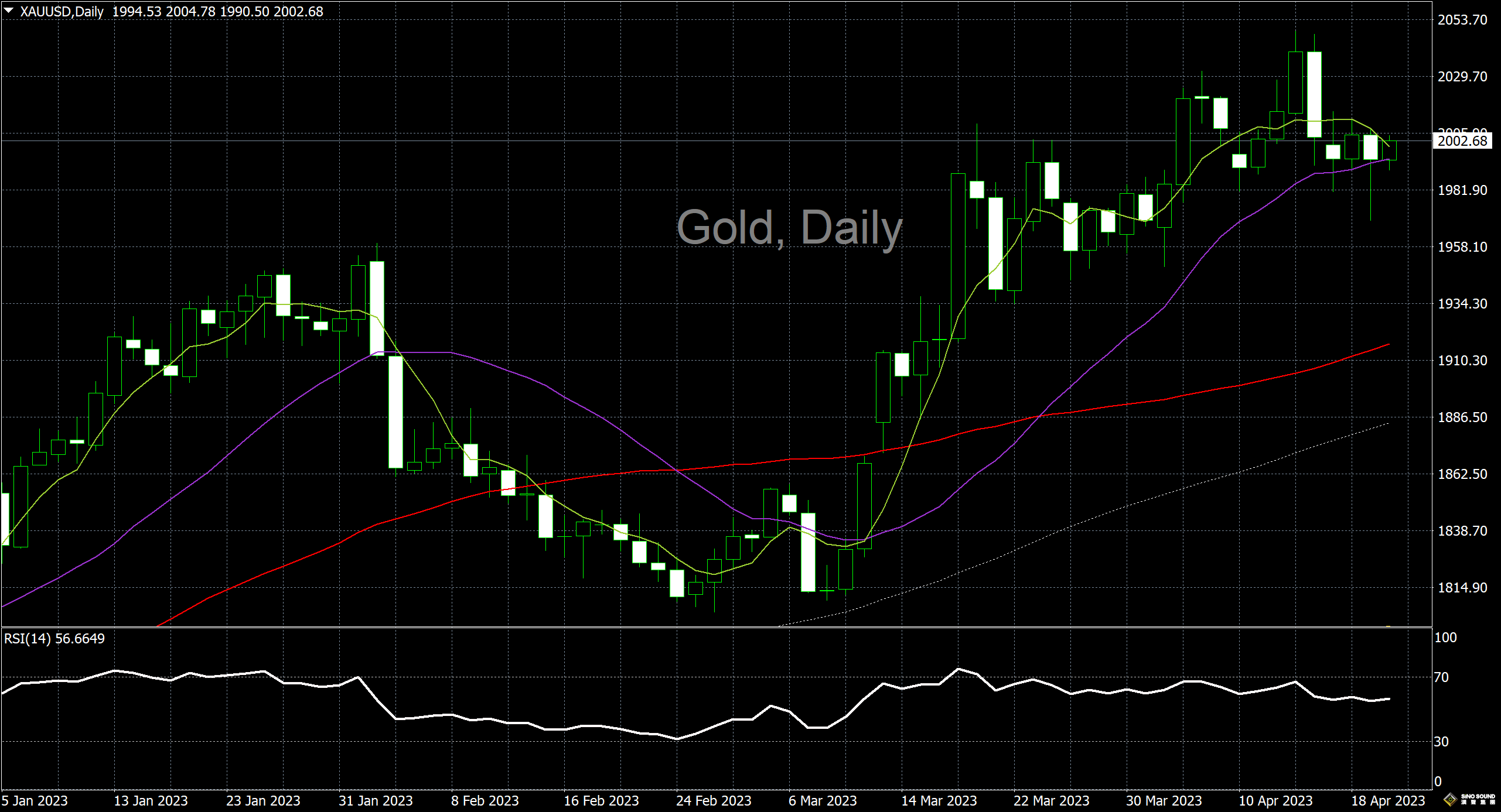 漢聲李義文:[4月20日]多空博弈加劇 黃金寬幅震盪