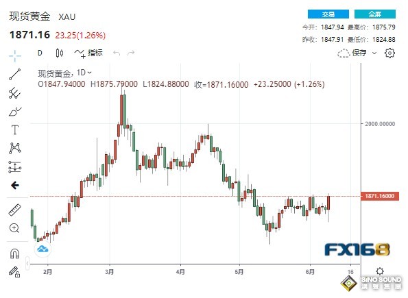 黃金周評：多頭大爆發站穩1870！CPI數據“失控” 消費者信心崩塌 黃金下周還有大行情？