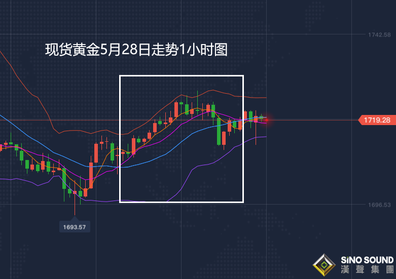 張堯浠:5月即將收官、黃金多頭仍看反彈回撤即進