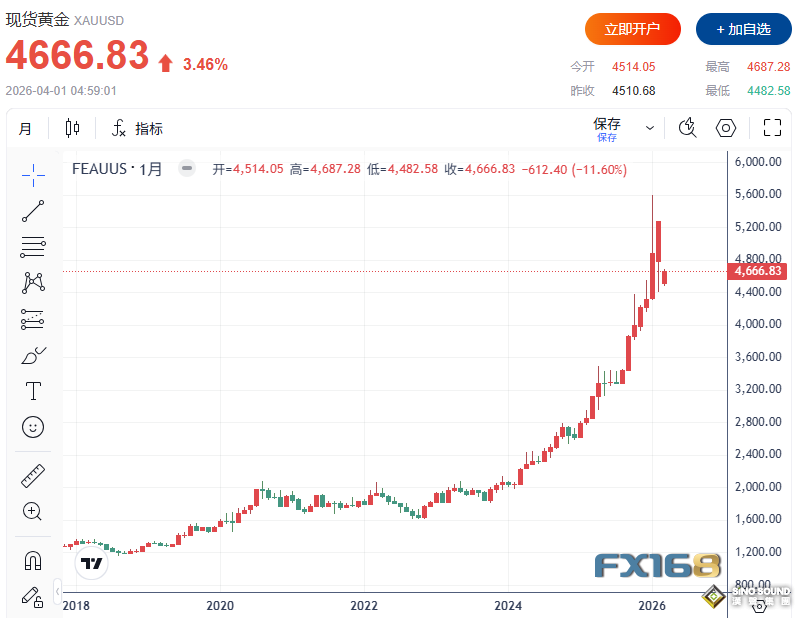 黄金单日暴涨156美元！3月仍创2013年以来最差表现，最糟时刻过去了吗？