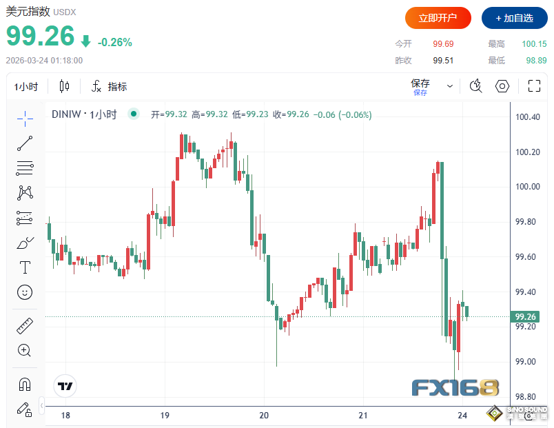 特朗普发布重大声明！全球市场瞬间大逆转：油价崩跌13%、道指狂飙超1100点、美元回落、比特币拉升5%