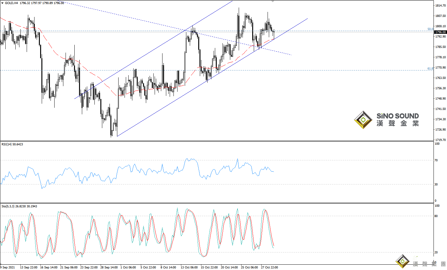 歐陽承曦:金價測試首個目標
