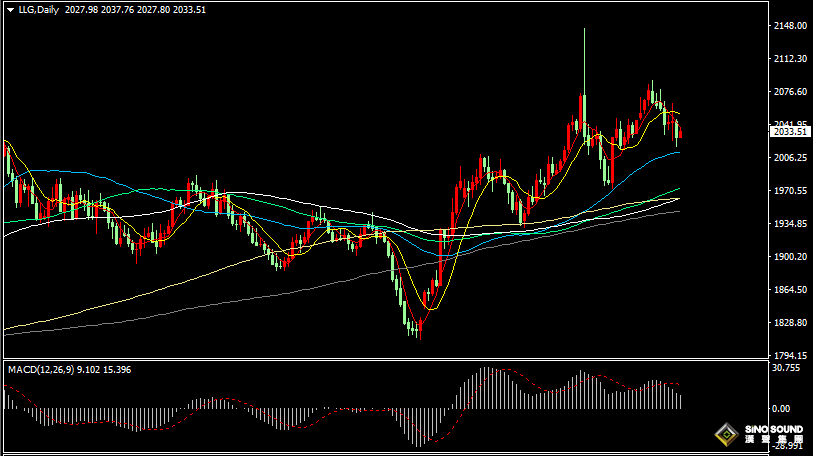 漢聲張新才:[1月9日晚評]金價多頭相對乏力，估計短線維持調整