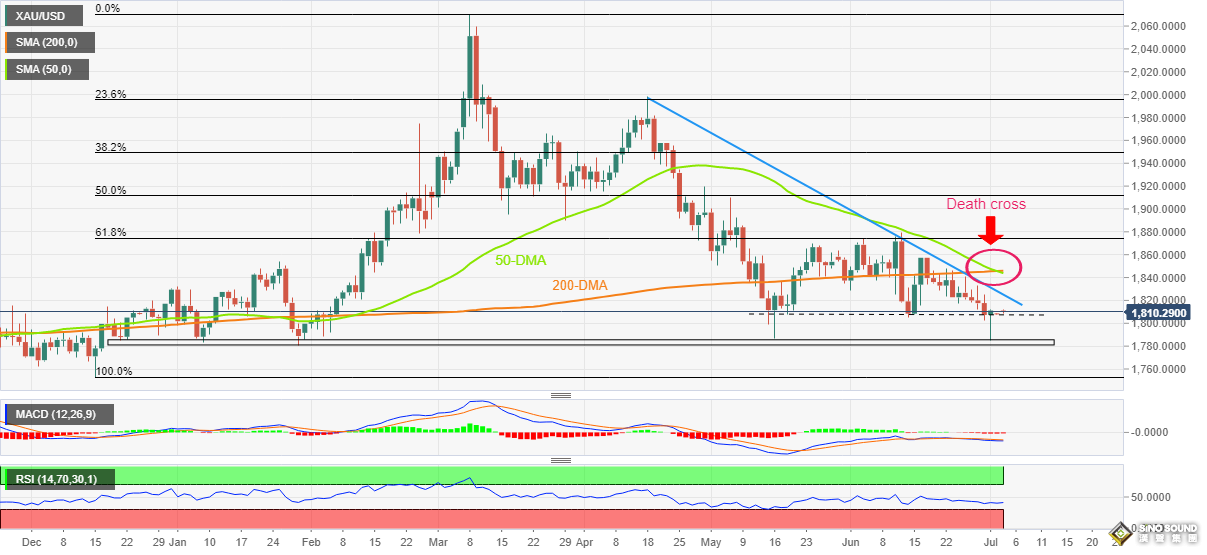 技術面驚現“死叉”！黃金最新技術分析：金價恐還有逾25大跌空間