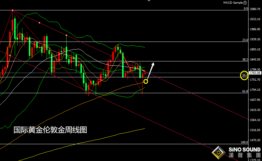 張堯浠：美元創高增強縮表預期、黃金承壓短期仍震蕩偏空   