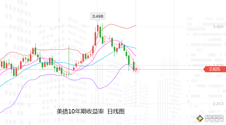張堯浠：美指續刷20年高點、黃金再遭狂瀉覬覦1750觸底