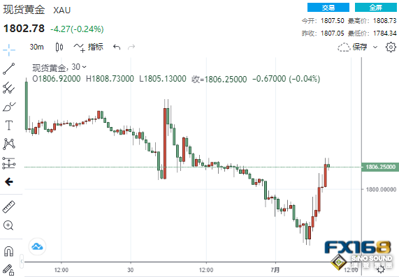 與印度一則消息有關？黃金大跌原因找到了 數據前來救援、金價自低位拉升逾20美元