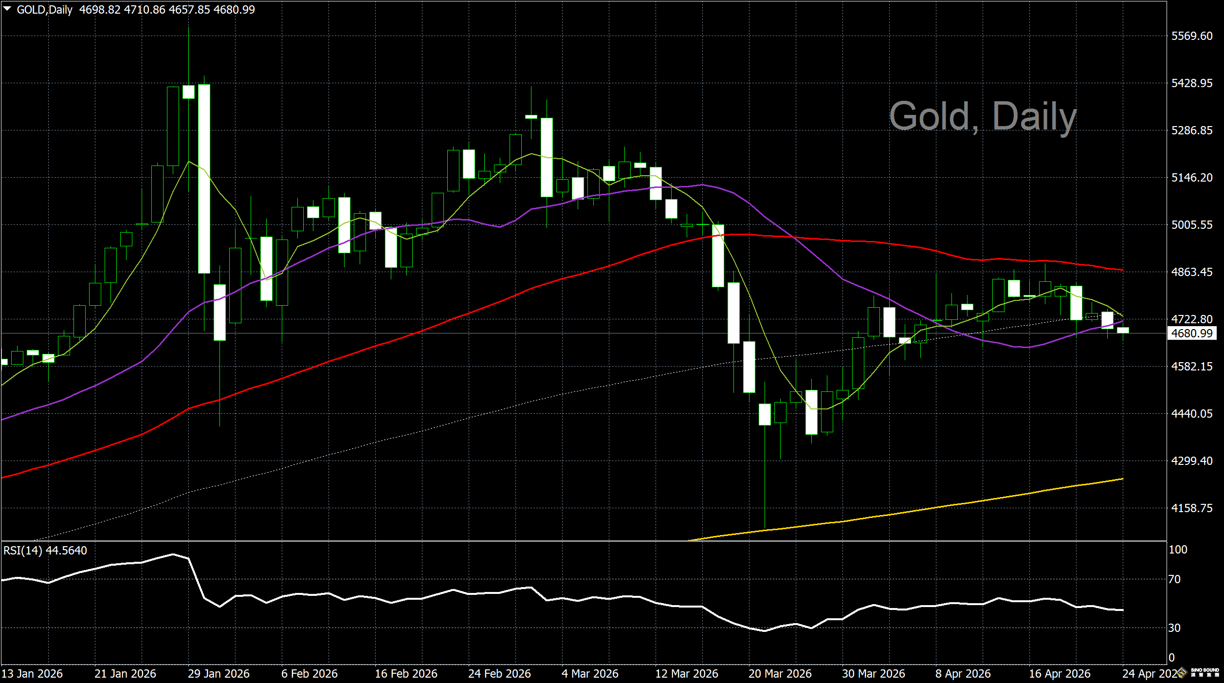 漢聲李義文:[4月24日]通脹擔憂持續 黃金表現低迷