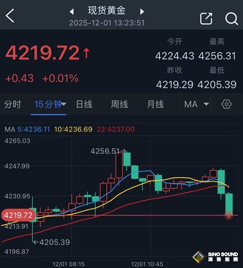 黃金大行情突襲！金價較日高回落逾36美元