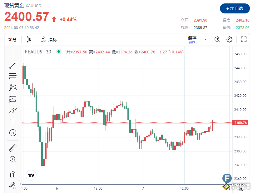 黃金多頭醒了？！金價沖上2400、終結“四連跌”