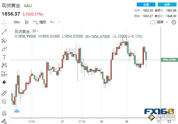 金價短線急漲又急跌！黃金被困于“無人之地” 80年代式的衰退恐重演、多頭有望再漲近40美元？