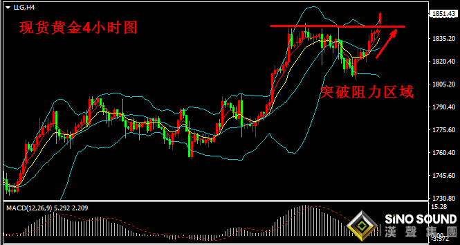 汉声张新才:[5月17日早评]现货黄金连续二周上涨，金价刚刚突破1850美元