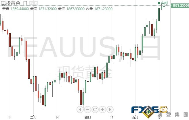 黃金市場的大日子！若美聯儲紀要放“鴿” 金價有望迎來大漲行情、沖擊1900大關