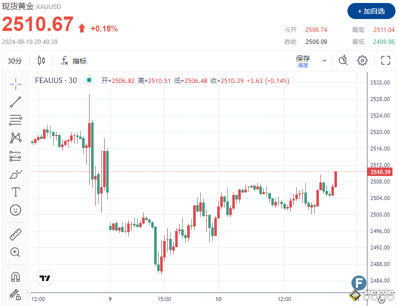 金價上破2510 分析師：黃金不會過多受CPI影響，年底將飆升至2600