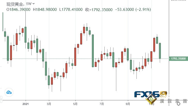 黃金周評：暴跌行情！鮑威爾獲得連任提名、美聯儲紀要“放鷹” 金價單周重挫逾50美元 “可怕”新變異毒株限制跌幅 下周非農攜鮑威爾來襲