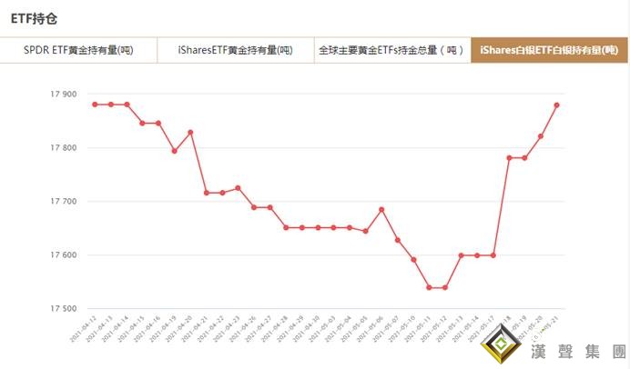 iShares白銀ETF5月21日白銀持有量與上一交易日增加57.7噸