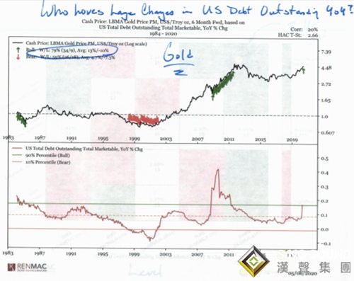 美国举债规模已接近25万亿美元！这张图揭示：黄金大概率要爆发 涨幅或高达13%