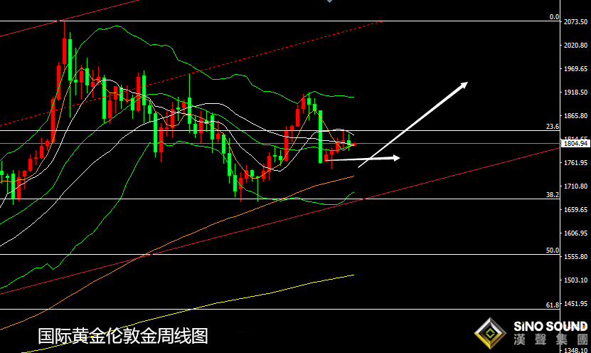 張堯浠：黃金承壓意走高、多頭覬覦4小時百線金叉看漲