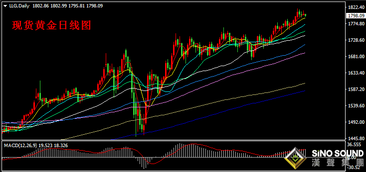 汉声张新才:[7月14日早评]现货黄金持续高位盘整,目前1800关口面临考验