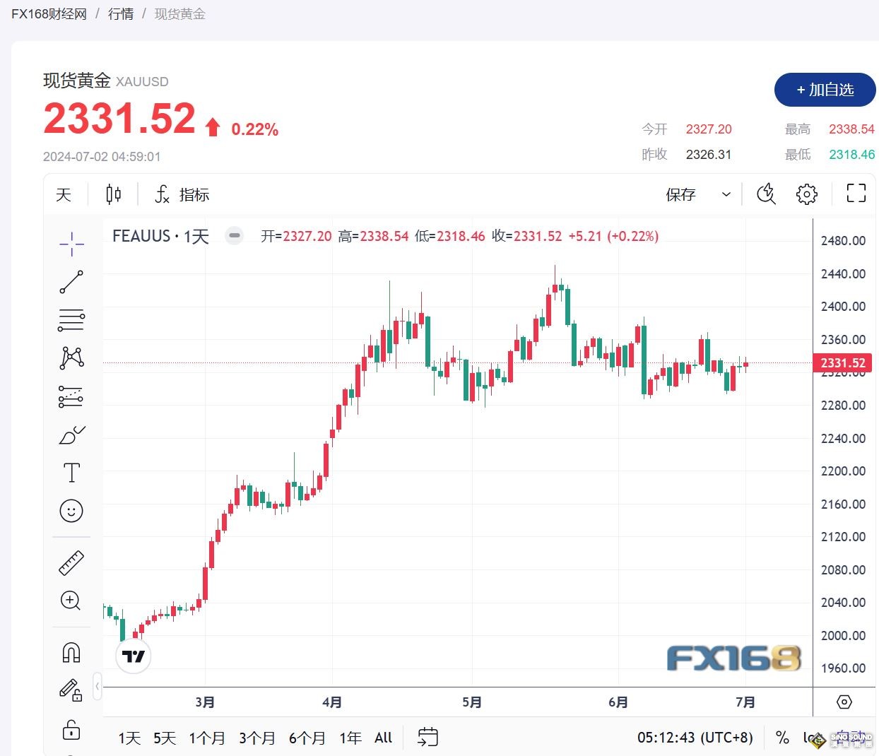 投資者等待美國就業數據 黃金持穩