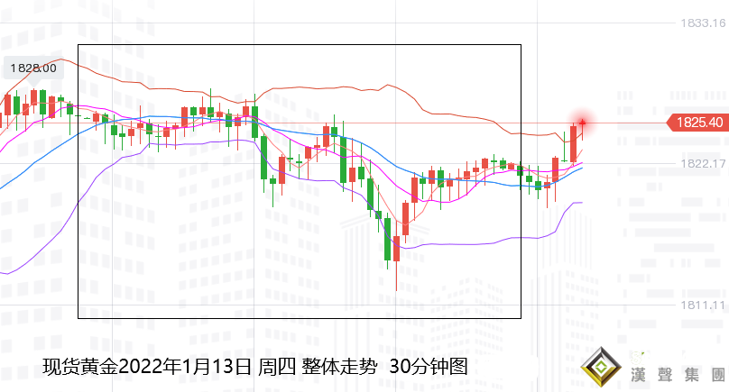 張堯浠：疲軟數據緩和通脹預期、黃金多頭仍將沖擊目標位