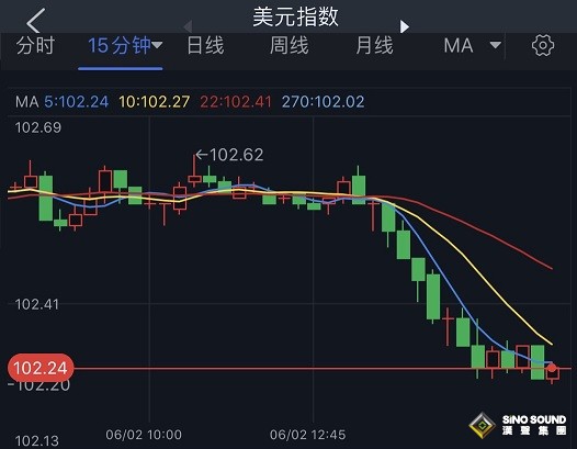 美元高台跳水、金價突破1850美元！黃金最新走勢分析：多頭盼突破這一關鍵阻力