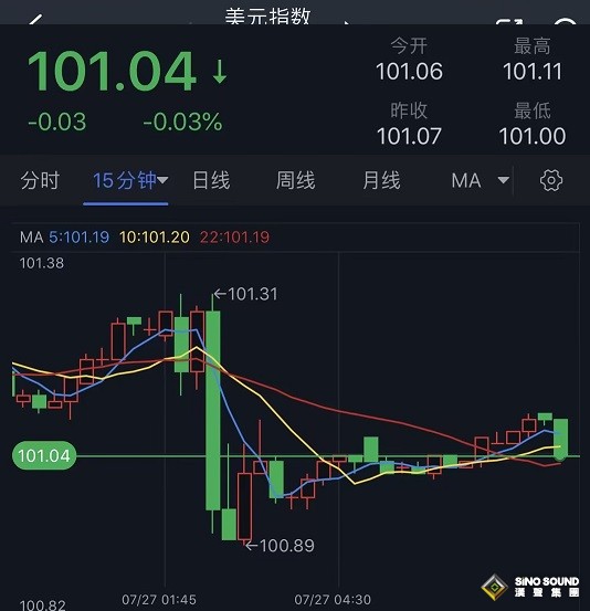 鮑威爾講話果然引爆行情！美元“高臺跳水”、黃金多頭爆發 週四市場迎來兩件大事