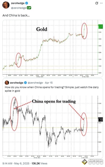 黃金為何突然暴漲超過30美元？知名金融博客：中國回來了……