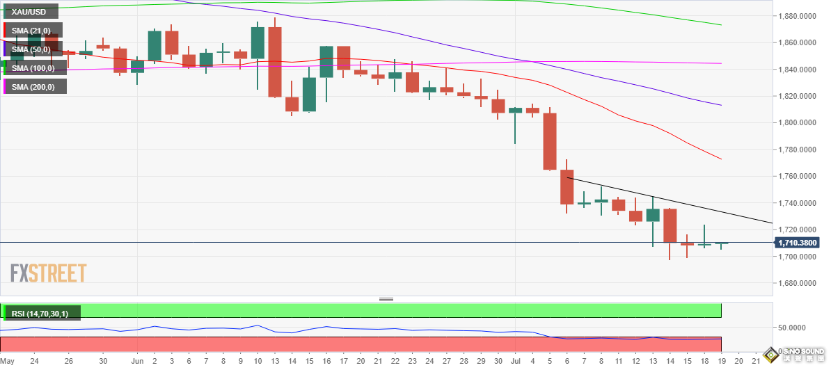 為金價大幅反彈做好準備！黃金最新技術前景分析：多頭盼金價再大漲逾20美元