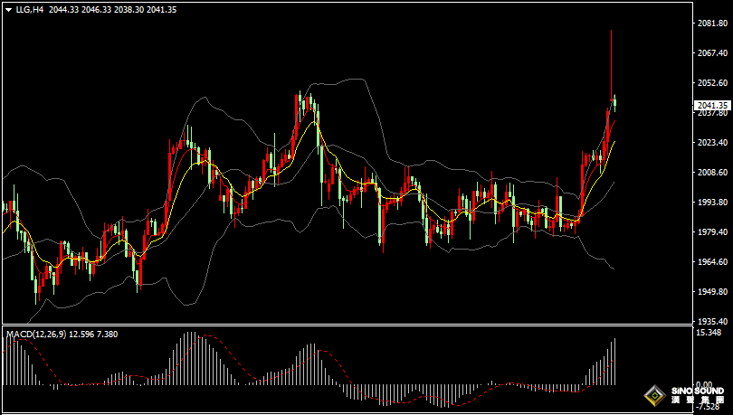 漢聲張新才:[5月4日早評]現貨黃金開盤暴漲創歷史新高，金價逼近2078急墜回落40美元