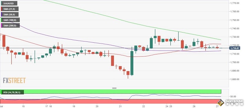 美聯儲決議醞釀重大風險！分析師：若出現這一幕 金價恐暴跌逾40美元