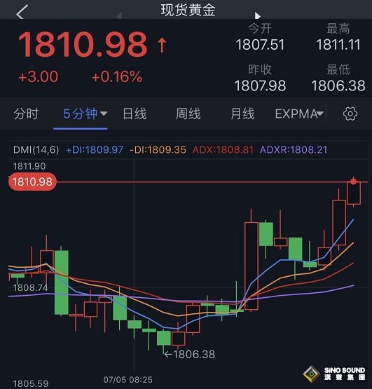 金短線突然一波急漲！金價剛剛突破1810美元 機構黃金最新技術前景分析