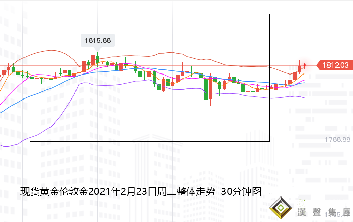 张尧浠:经济预期鸽派强化、黄金震后收跌短期仍偏上行
