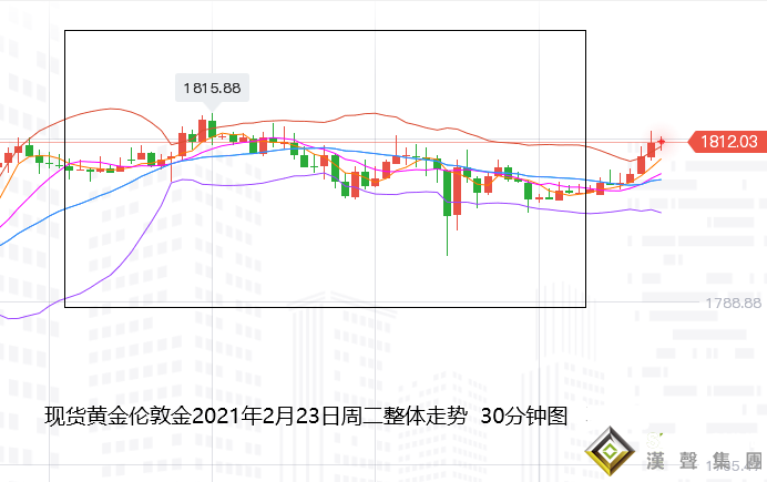 張堯浠:經濟預期鴿派強化、黃金震后收跌短期仍偏上行