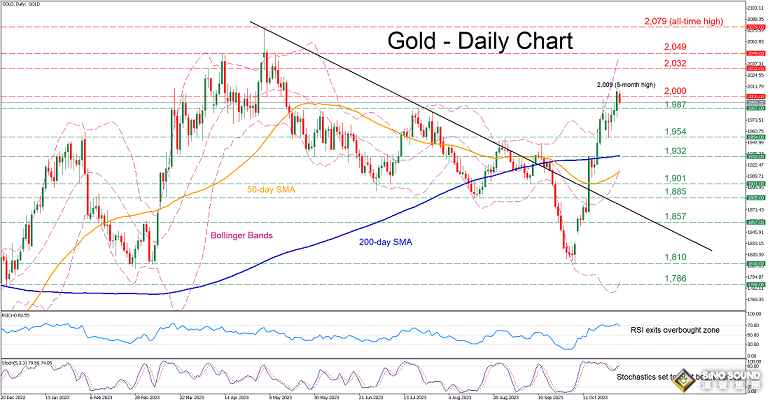 金價短期回調的背後：黃金可能已經達到超買條件！空頭瞄準這一重要支撐